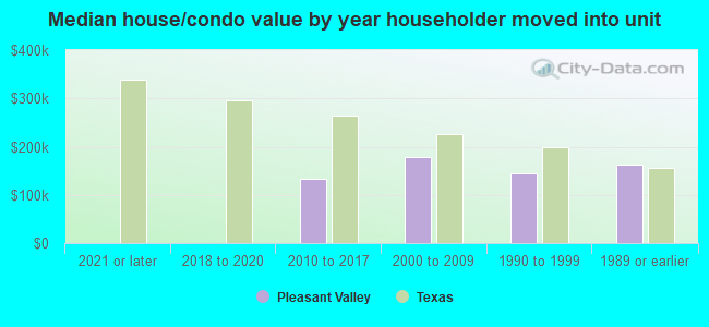 Median house/condo value by year householder moved into unit