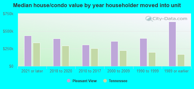 Median house/condo value by year householder moved into unit