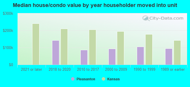 Median house/condo value by year householder moved into unit