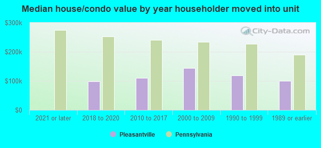 Median house/condo value by year householder moved into unit