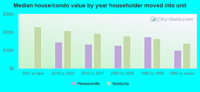 Median house/condo value by year householder moved into unit