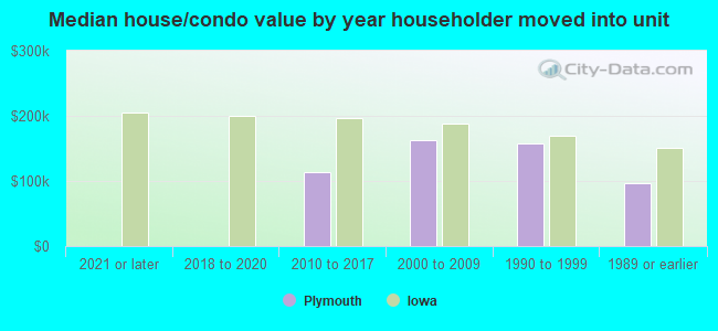 Median house/condo value by year householder moved into unit