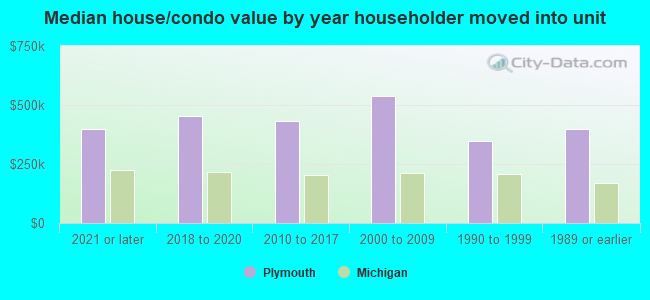 Median house/condo value by year householder moved into unit