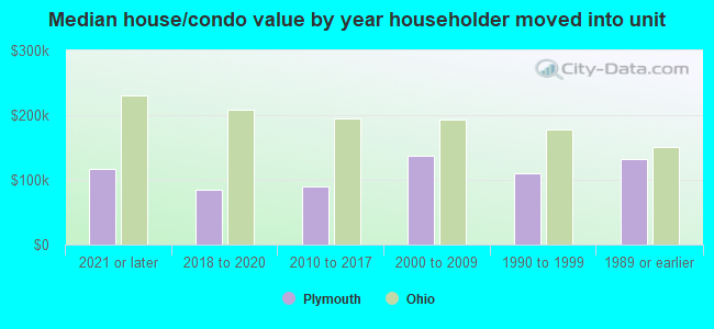 Median house/condo value by year householder moved into unit