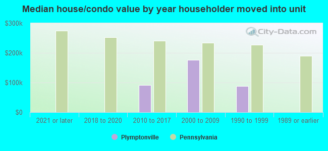 Median house/condo value by year householder moved into unit