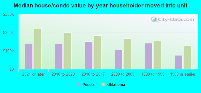 Median house/condo value by year householder moved into unit