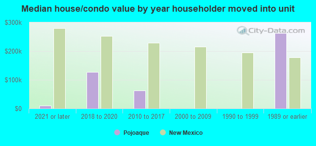 Median house/condo value by year householder moved into unit