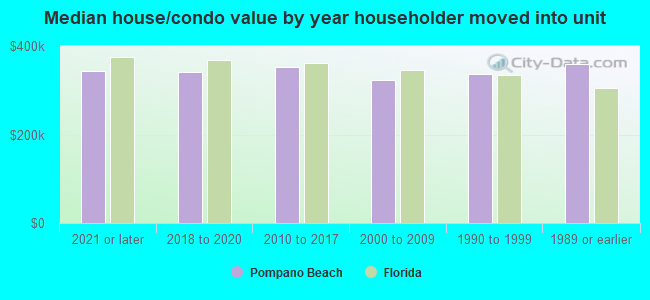 Median house/condo value by year householder moved into unit