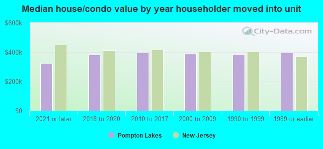 Median house/condo value by year householder moved into unit