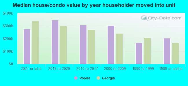 Median house/condo value by year householder moved into unit