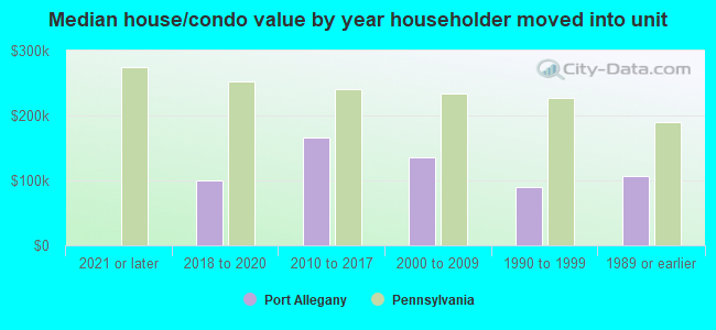 Median house/condo value by year householder moved into unit