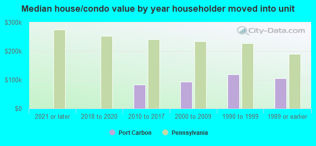 Median house/condo value by year householder moved into unit