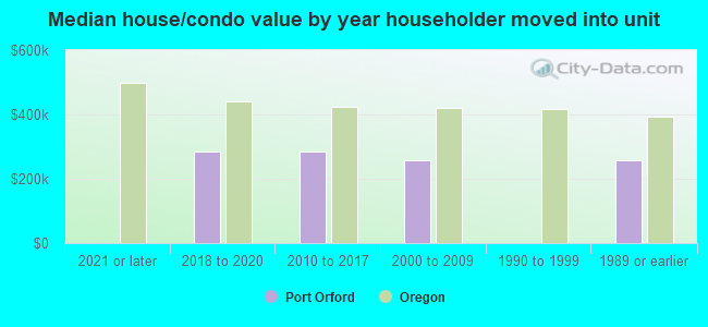 Median house/condo value by year householder moved into unit