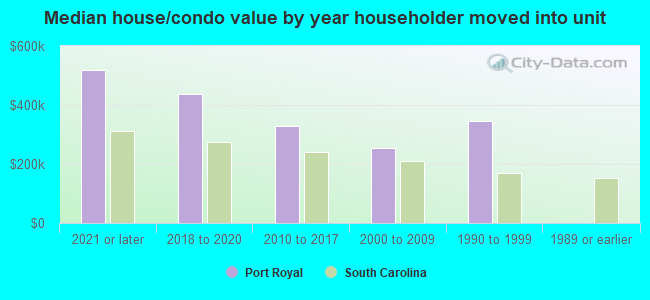 Median house/condo value by year householder moved into unit