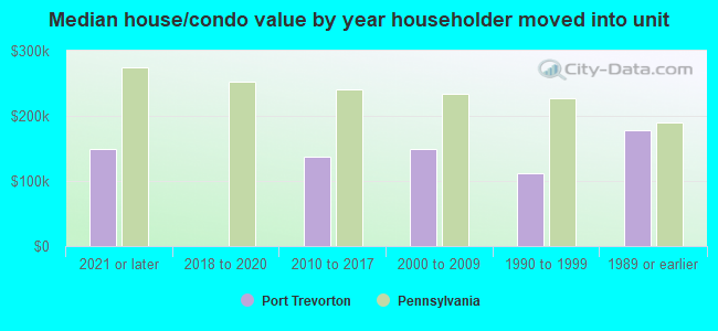 Median house/condo value by year householder moved into unit