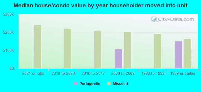 Median house/condo value by year householder moved into unit