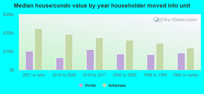 Median house/condo value by year householder moved into unit