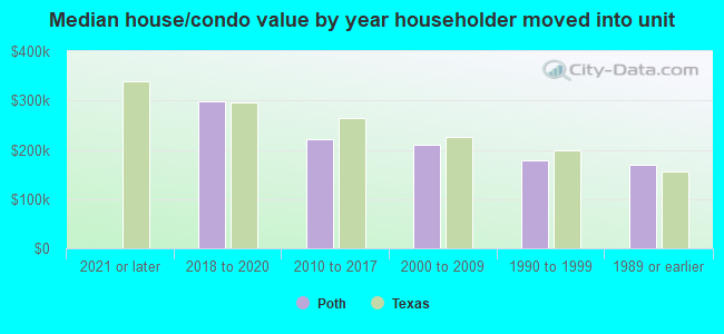 Median house/condo value by year householder moved into unit