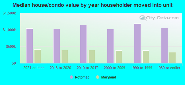 Median house/condo value by year householder moved into unit