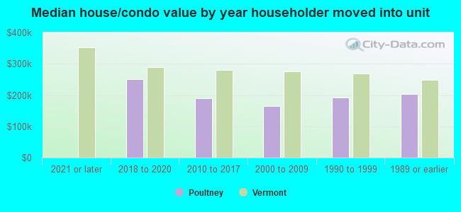 Median house/condo value by year householder moved into unit