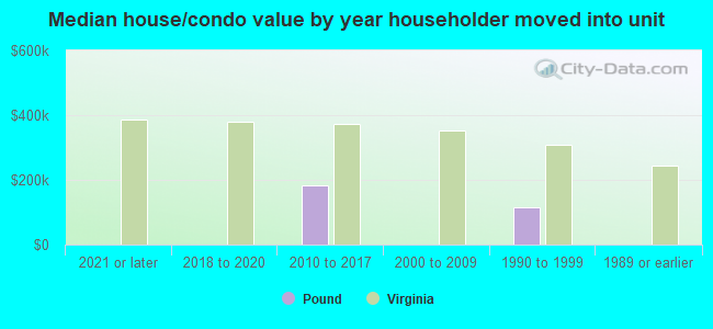 Median house/condo value by year householder moved into unit