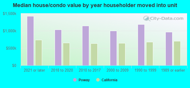 Median house/condo value by year householder moved into unit