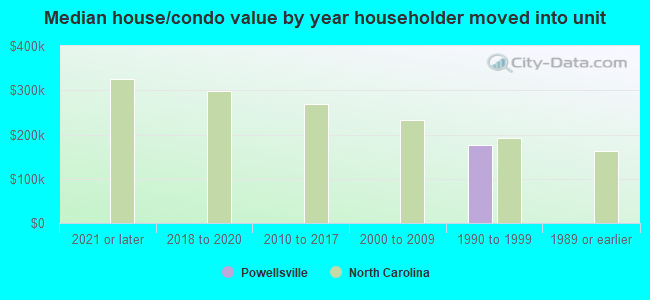 Median house/condo value by year householder moved into unit