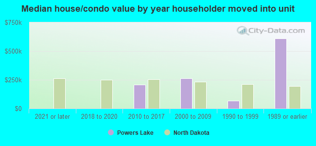 Median house/condo value by year householder moved into unit