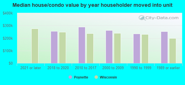 Median house/condo value by year householder moved into unit