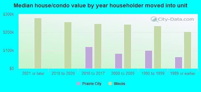 Median house/condo value by year householder moved into unit