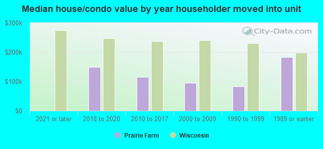 Median house/condo value by year householder moved into unit