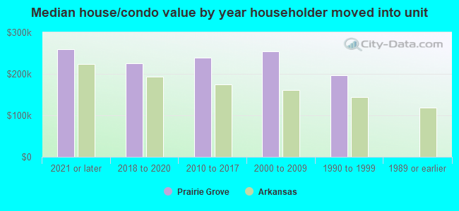 Median house/condo value by year householder moved into unit