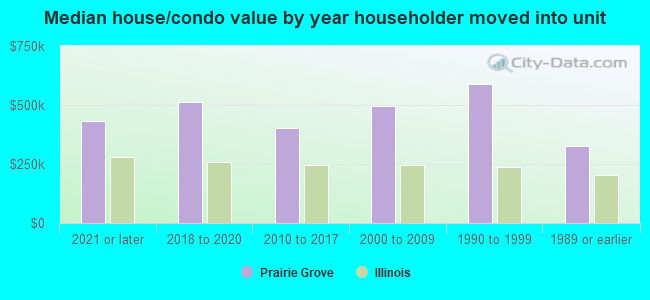 Median house/condo value by year householder moved into unit