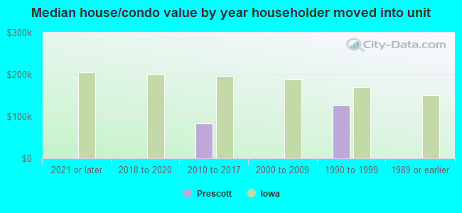 Median house/condo value by year householder moved into unit