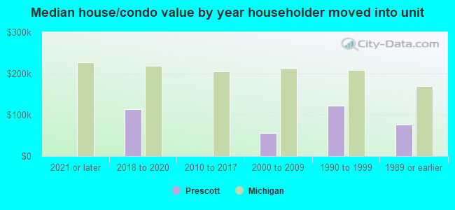 Median house/condo value by year householder moved into unit