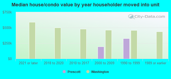 Median house/condo value by year householder moved into unit