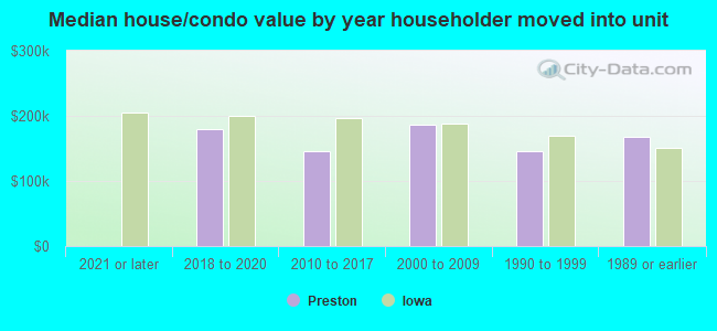 Median house/condo value by year householder moved into unit