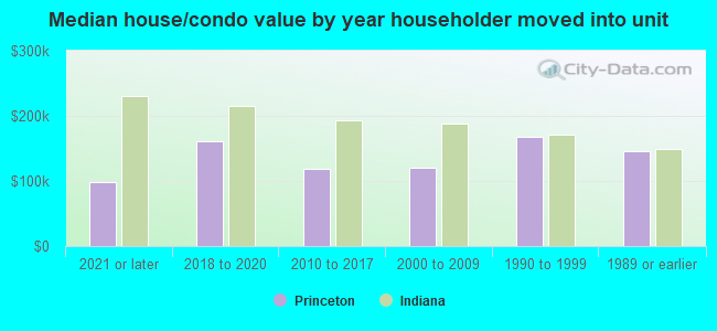 Median house/condo value by year householder moved into unit