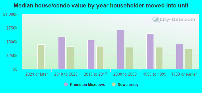 Median house/condo value by year householder moved into unit