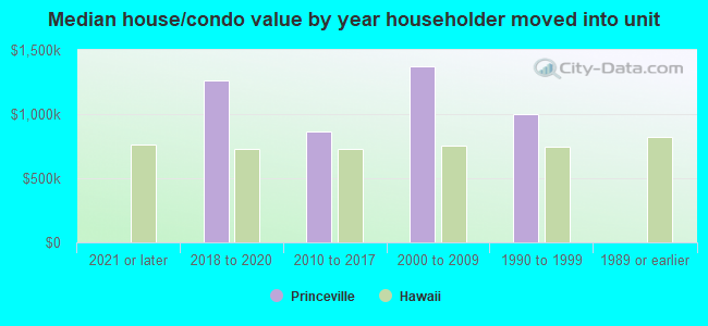 Median house/condo value by year householder moved into unit