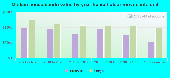 Median house/condo value by year householder moved into unit