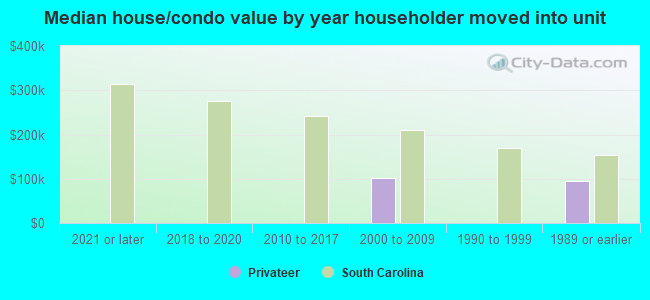 Median house/condo value by year householder moved into unit