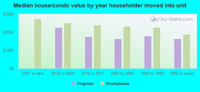 Median house/condo value by year householder moved into unit