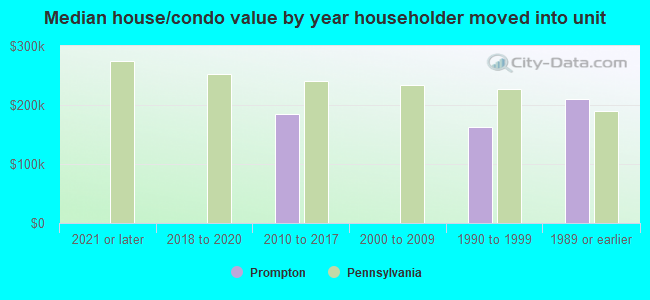 Median house/condo value by year householder moved into unit