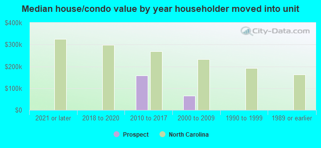 Median house/condo value by year householder moved into unit