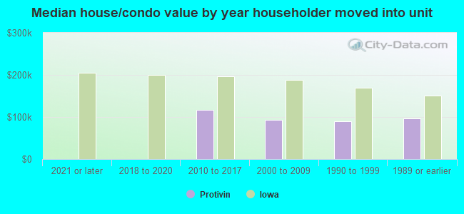 Median house/condo value by year householder moved into unit