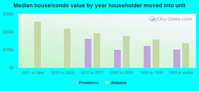 Median house/condo value by year householder moved into unit