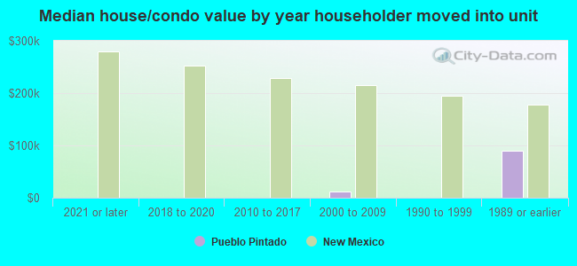 Median house/condo value by year householder moved into unit