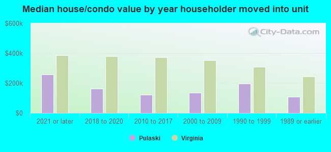 Median house/condo value by year householder moved into unit