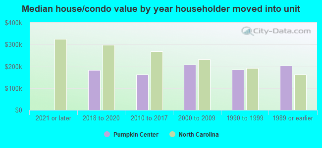 Median house/condo value by year householder moved into unit